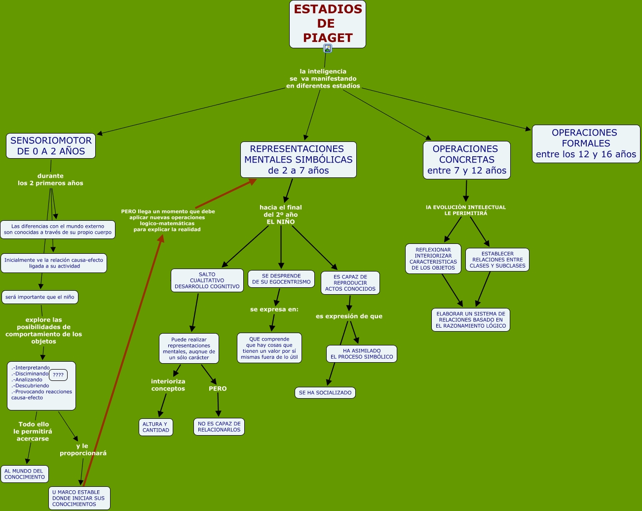 LOS ESTADIOS DE PIAGET DESARROLLO DE LA INTELIGENCIA DEL NI OS